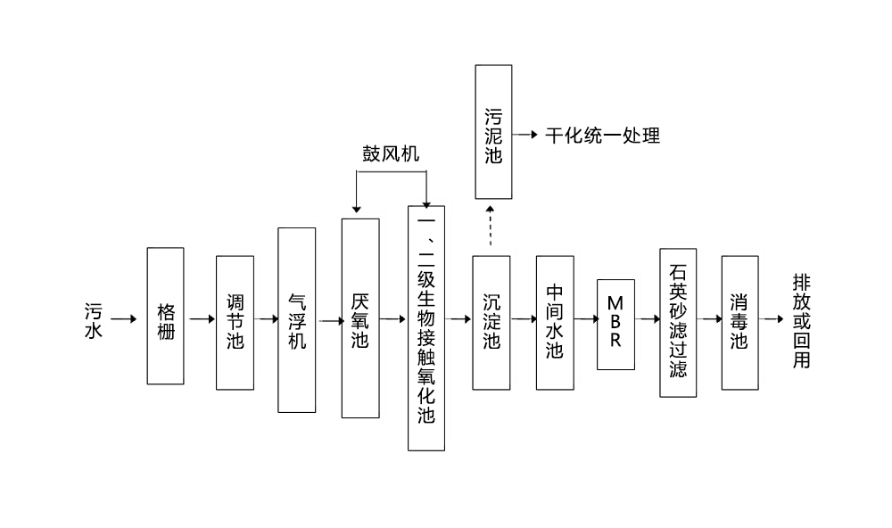 污水处理流程.jpg